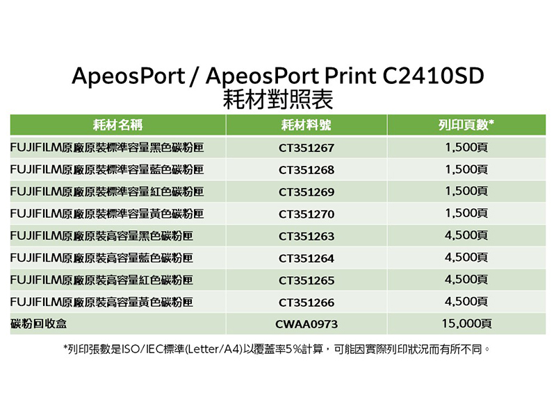 ApeosPort / ApeosPort Print C2410SD耗材對照表耗材名稱耗材料號列印頁數*FUJIFILM原廠原装標準容量黑色碳粉匣CT3512671,500頁FUJIFILM原廠原裝標準容量藍色碳粉匣CT3512681,500頁FUJIFILM原廠原裝標準容量紅色碳粉匣CT3512691,500頁FUJIFILM原廠原裝標準容量黃色碳粉匣CT3512701,500頁FUJIFILM原廠原装高容量黑色碳粉匣CT3512634,500頁FUJIFILM原廠原裝高容量藍色碳粉匣CT3512644,500頁FUJIFILM原廠原裝高容量紅色碳粉匣CT3512654,500頁FUJIFILM原廠原装高容量黃色碳粉匣CT3512664,500頁碳粉回收盒CWAA097315,000頁*列印張數是ISO/IEC標準(Letter/A4)以覆蓋率5%計算,可能因實際列印狀況而有所不同。