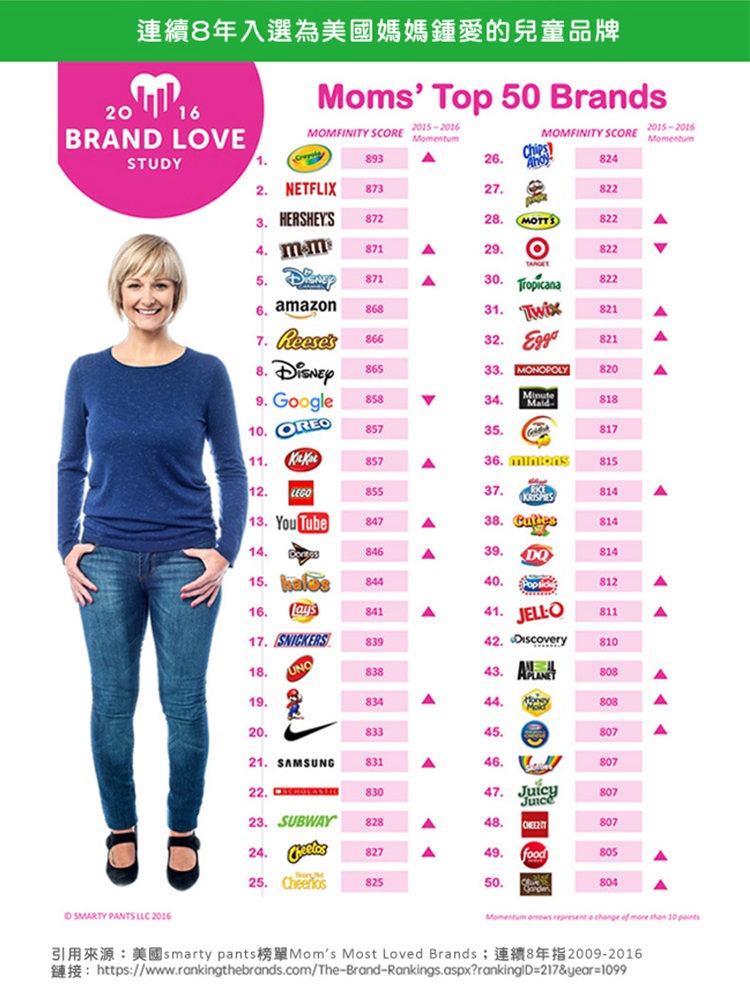 連續8年入選為美國媽媽鍾愛的兒童品牌016Moms Top 50 BrndsBRND LOVESTUDY SMARTY PANTS 20162015-20162015-2016MOMFINITY SCOREMOMFINITY SCOREMomentumMomentum1893268242NETFLIX87327822 HERSHEY'S87228MOTTS8224 871A298225871A30 Tropicana822 amazon86831 821 Reese's86632 821 865MONOPOLY820 9 Google OREO858Minute3481885735817857A36 815LEGO8553781413 You Tube847A38. 81414.846A39.DQ81415. 84440.81216.841A41. JELLO81117. SNICKERS83942. 81018.83843. A808834A44. 80883345.807་ ་ ་21. SAMSUNG831A46.807 83047.Juicy80723. SUBWAY828A48.807827A49.food80525. 82550.804Momentum represent a change more than 10 引用來源:美國smarty pants榜單Mom's Most Loved Brands;連續8年指2009-2016https://www.rankingthebrands.com/The-Brand-Rankings.aspx?rankingID=217&year=1099